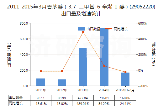 2011-2015年3月香茅醇（3,7-二甲基-6-辛烯-1-醇）(29052220)出口量及增速統(tǒng)計(jì)
